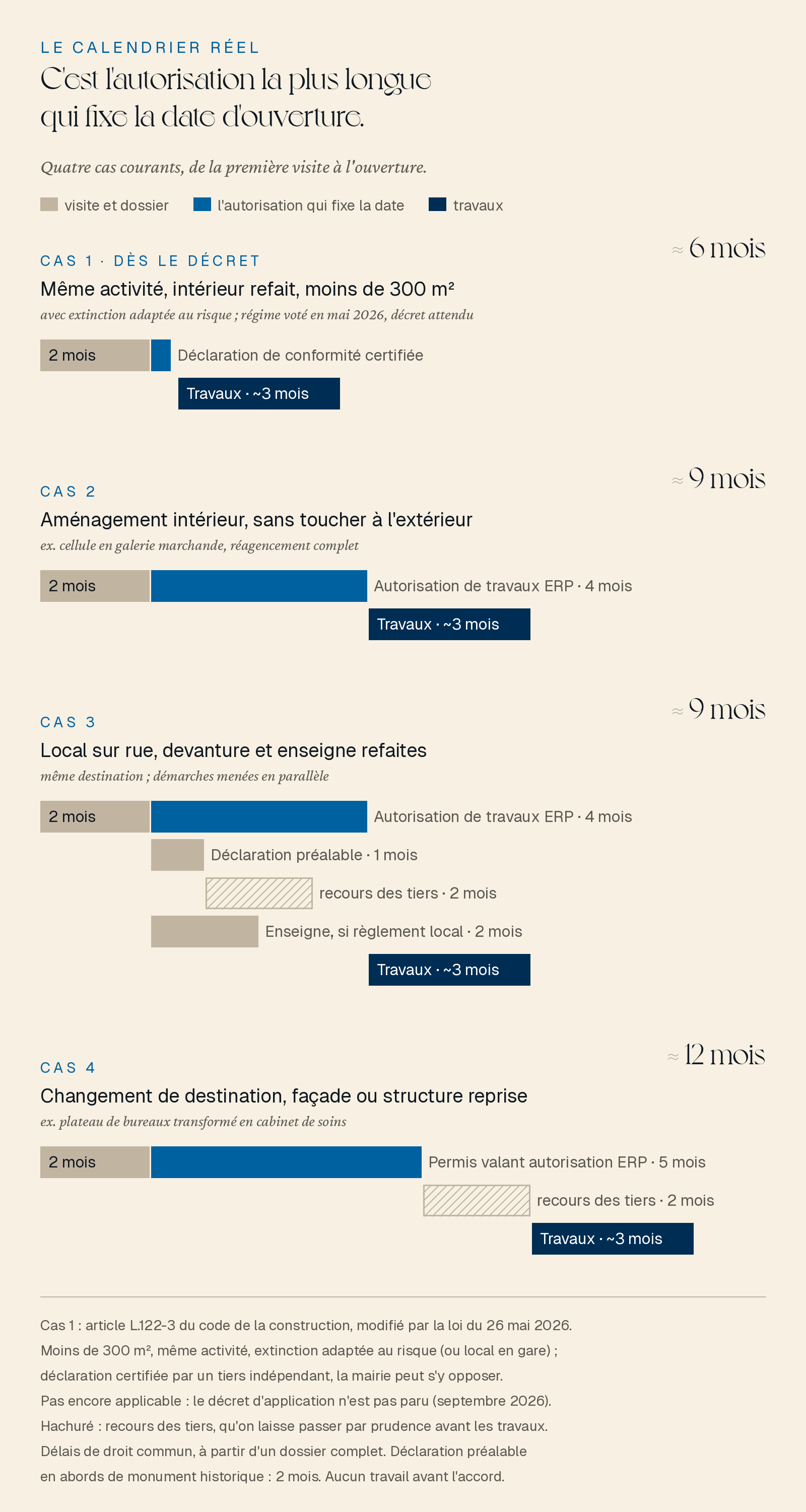 Quatre cas courants : même activité en intérieur, environ 6 mois ; aménagement intérieur ou local sur rue, environ 9 mois ; changement de destination avec permis de construire, environ 12 mois.